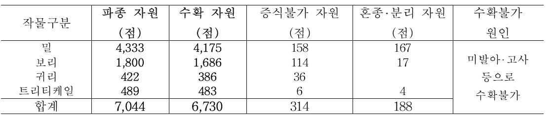 작물별 증식현황