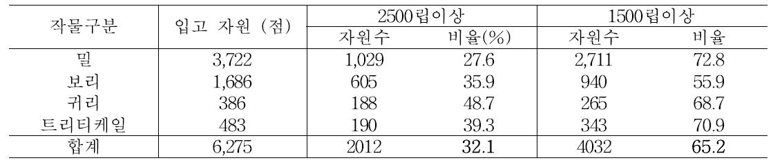 입고자원 현황