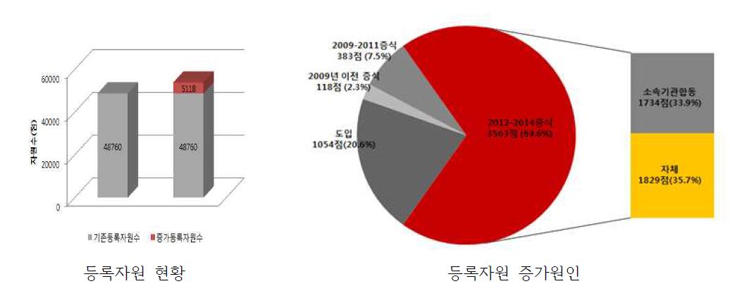 등록자원 현황 및 등록자원 증가 원인