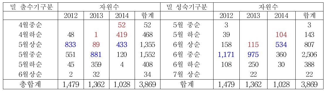 밀 유전자원 출수 성숙기 분포