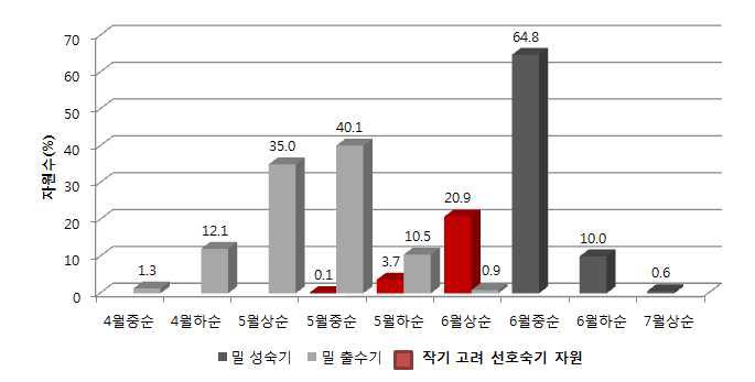 밀 유전자원의 출수 성숙기의 기간별 분포