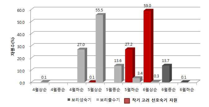 보리 유전자원의 출수 성숙기의 기간별 분포