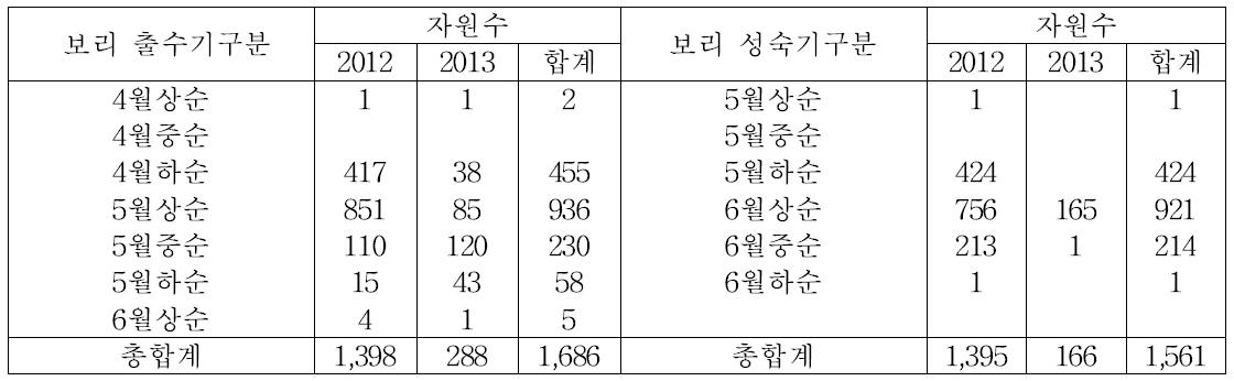 보리 유전자원의 출수 성숙기 분포