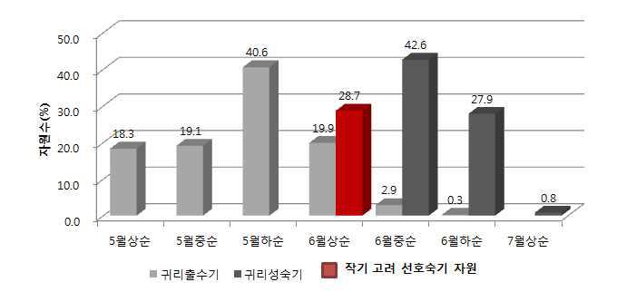 귀리 유전자원의 출수 성숙기 기간별 분포