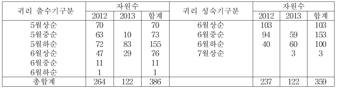 귀리 유전자원 출수 성숙기 분포