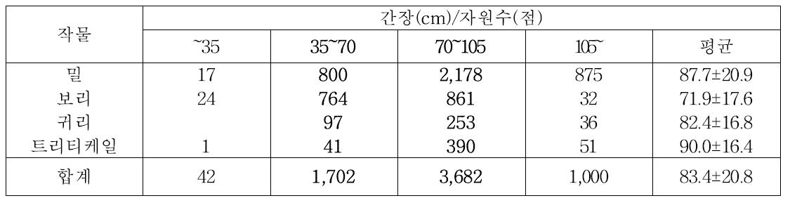 맥류 유전자원 간장의 구간별 자원수 및 평균