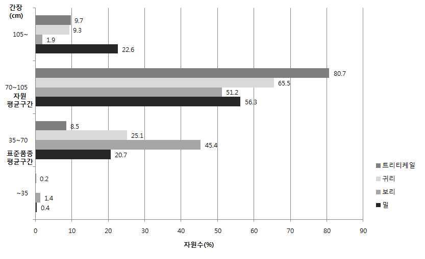 맥류 유전자원의 구간별 간장 분포