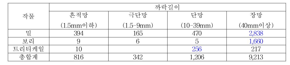 맥류 유전자원의 까락길이 분포