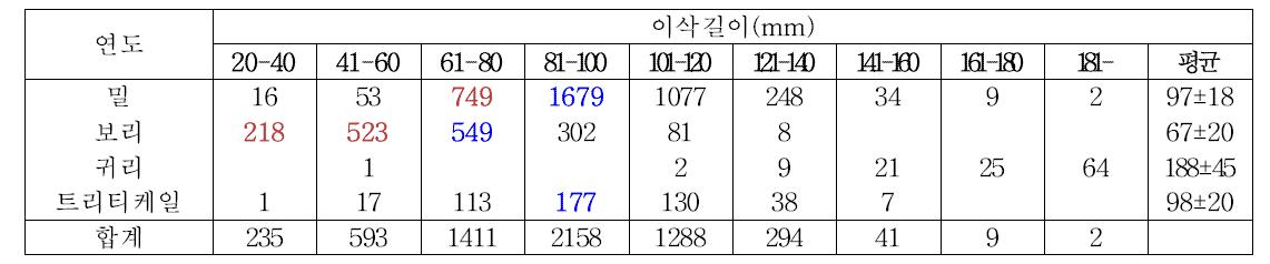 맥류 유전자원의 이삭길이 분포