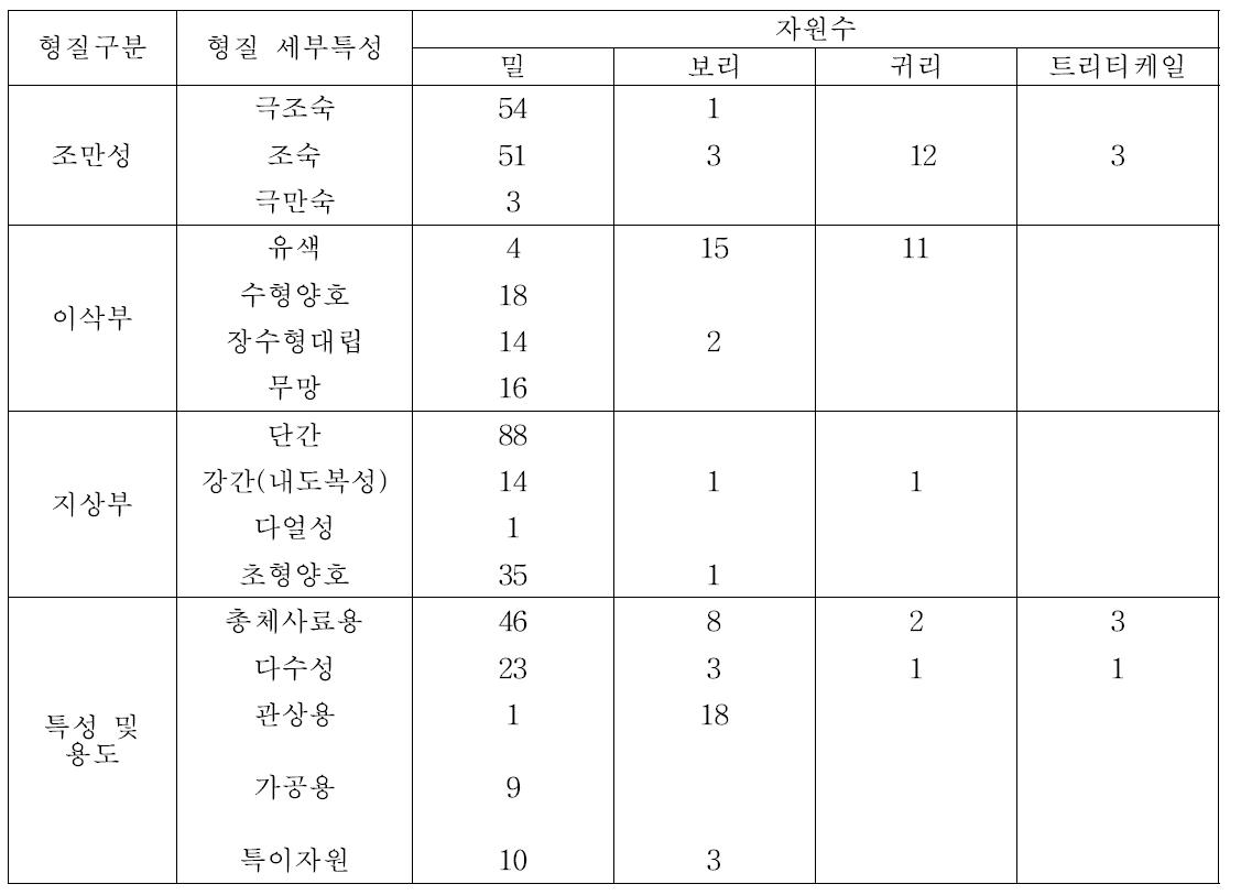 현장평가회를 통해 선발된 유용자원