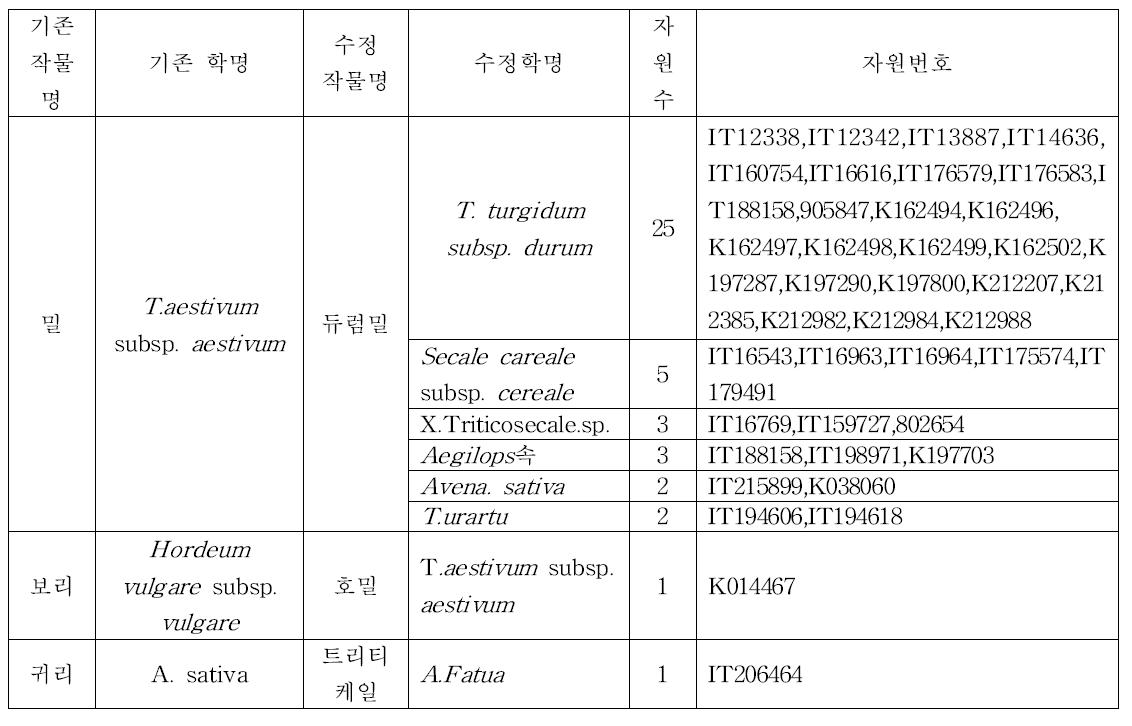 증식 사업 중 재동정된 자원 정보