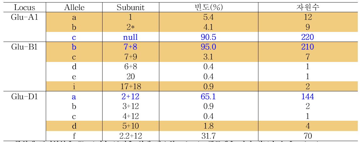 Glu-1 allele별 자원분포