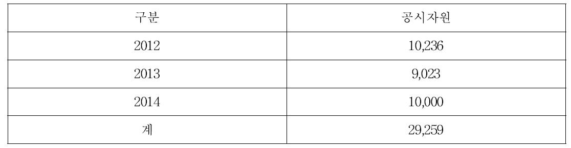 시험연구 연도별 공시자원 수