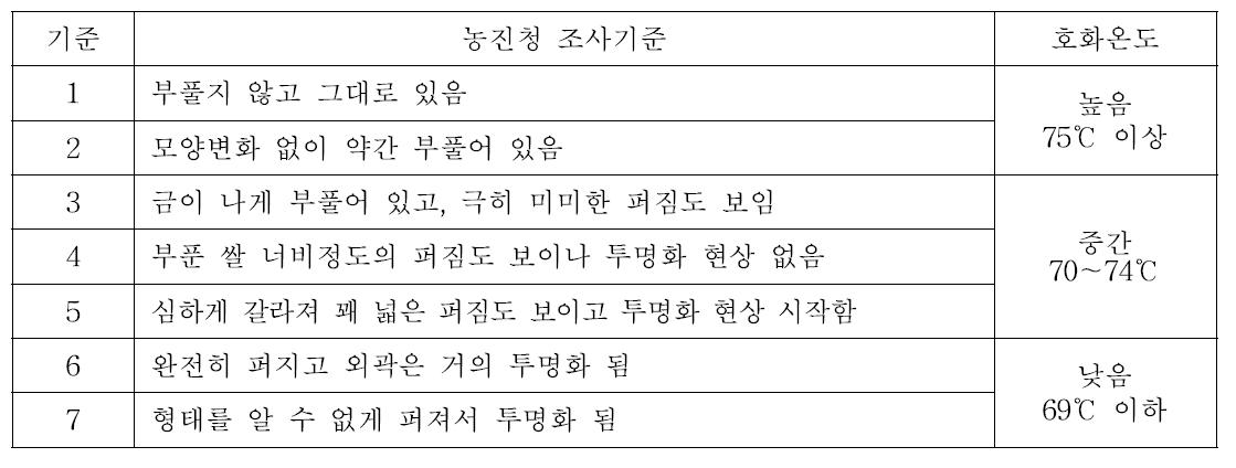 알칼리붕괴도 조사기준