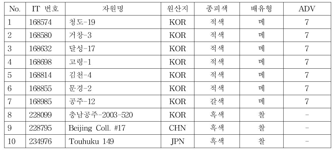 종실특성 유망자원