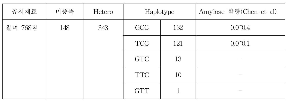 Waxy 유전자 SNP 마커를 이용한 찰벼 genotype 분석