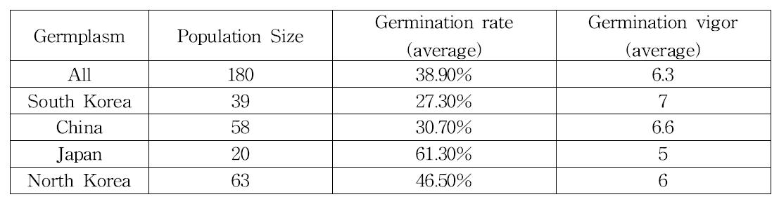 벼 유전자원 저온발아율 및 발아활력
