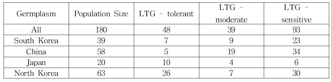 벼 유전자원 원산지별 저온발아성 분류