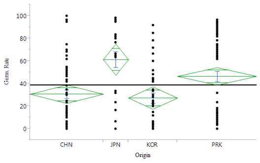 원산지별 저온발아율 비교를 위한 dot graph.