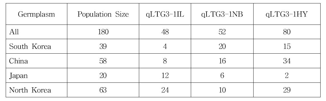 원산지별 qLTG3-1 대립유전자 분포