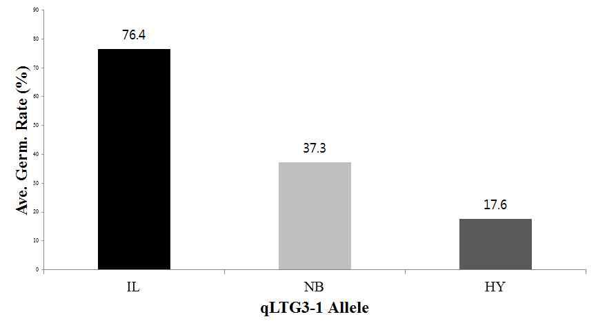 qLTG3-1 대립유전자 별 유전자원 평균 발아율