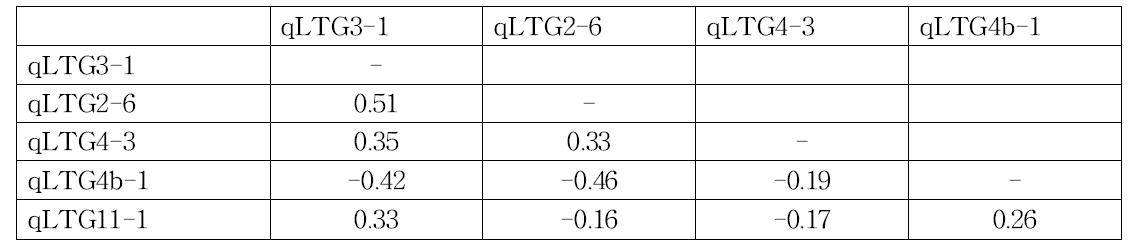 5개 마커간 pairwise correlation analysis 결과