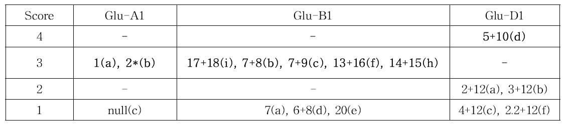 Glu-1 점수체계