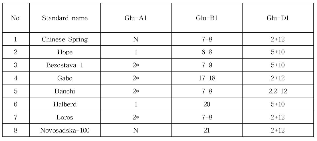 표준품종의 Glu-1 allele subunit 구성