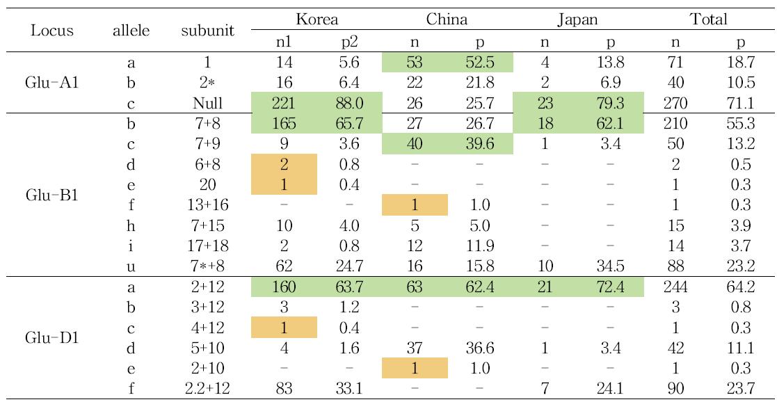 한 중 일 동아시아 재래종 밀자원 381점의 Glu-1유전자 분포