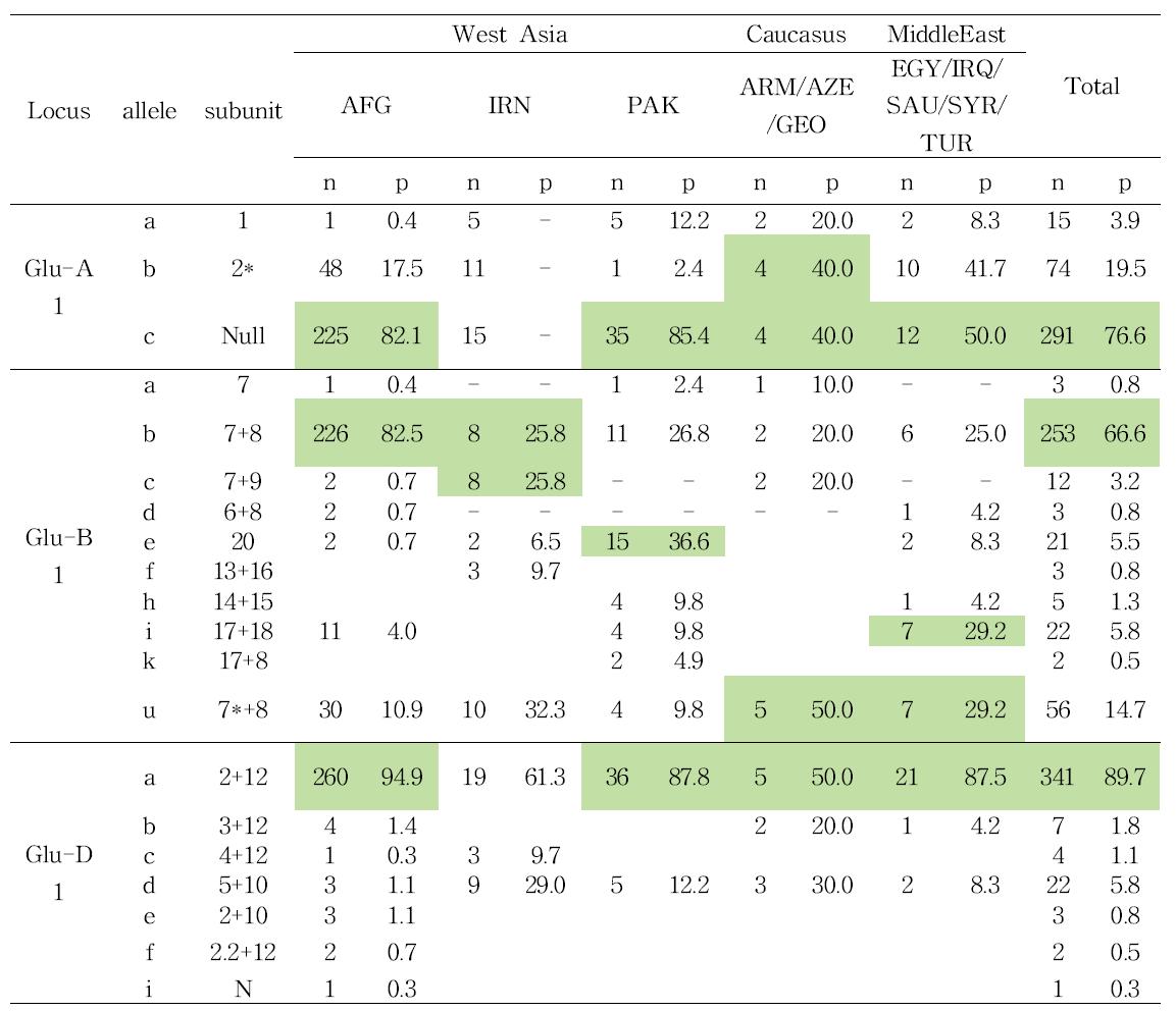 서아시아 재래종 밀 자원의 Glu-1 유전자 분포