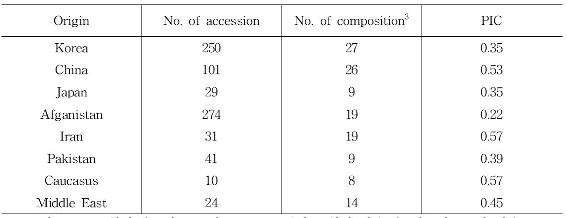 원산지별 밀 유전자원의 PIC value