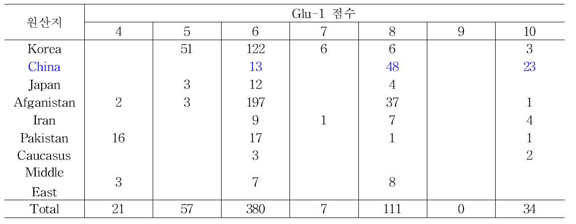 원산지별 Glu-1 점수 분포