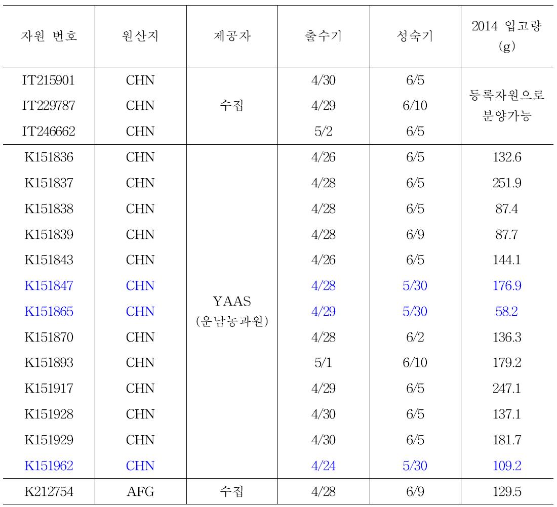 Glu-1 점수(10점 만점)와 숙기(6월 상순이내)를 고려해 선발한 유용 유전자원