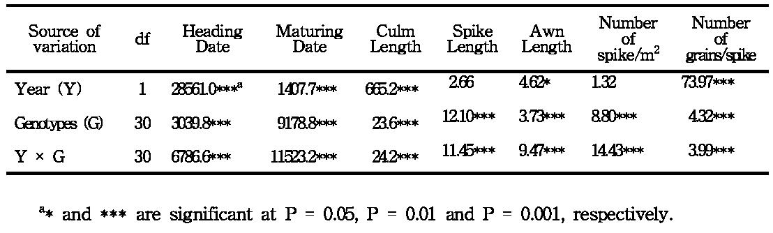 Effects of year, genotype and their interactions on agronomic characteristics of 31 Korean wheat cultivars