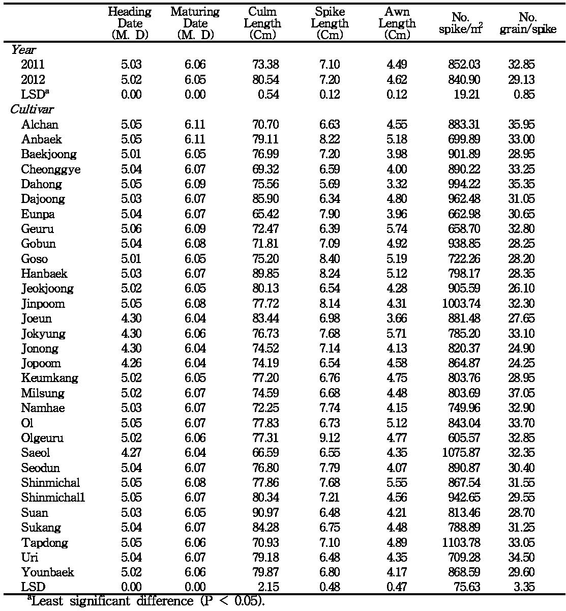 Agronomic characteristics of 31 Korean wheat cultivars grown in two years.