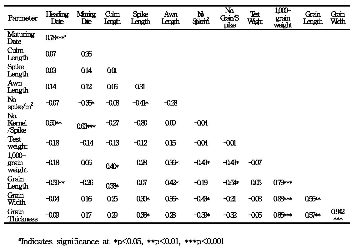 Correlation coefficients of agronomic characteristics and grain morphology of 31 Korean wheat cultivars
