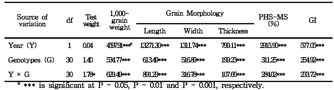 Effects of year, genotype and their interactions on grain weight and morphologies, pre-harvest sprouting percentage induced by mist spry and germination index of 31 Korean wheat cultivars