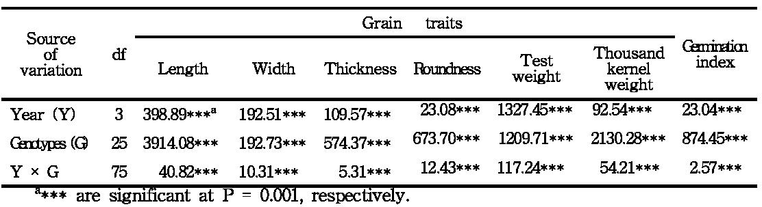 Effects of year, genotype and their interactions on grain traits and germination index of 26 Korean wheat cultivars.