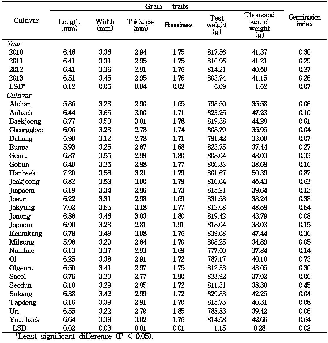 Means for grain traits and germination index of 26 Korean wheat cultivars grown in four crop years