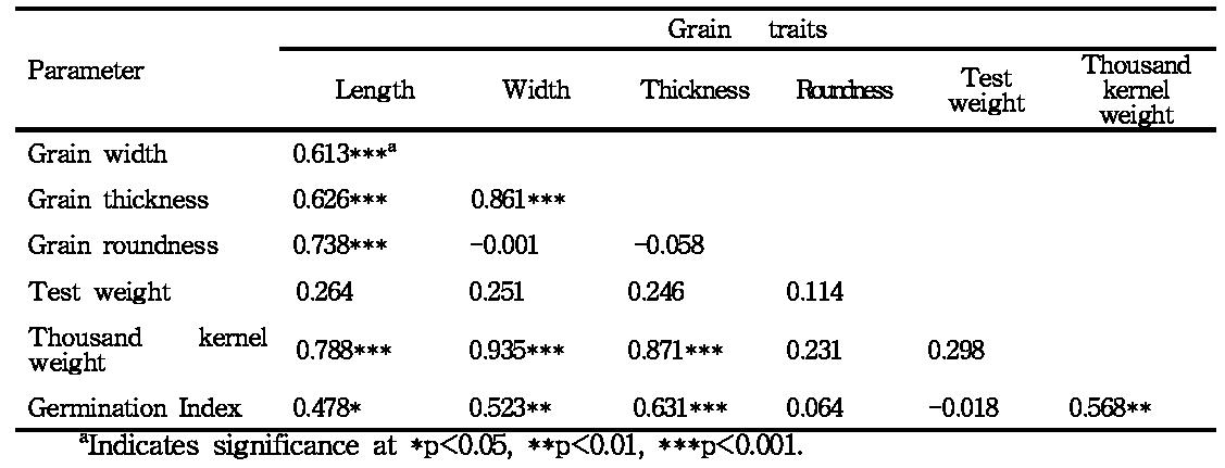Correlation coefficients of grain traits and germination index in 26 Korean wheat cultivars.