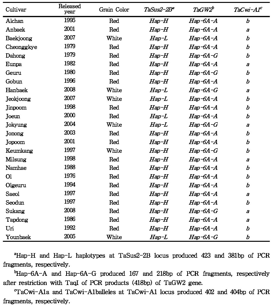 Grain color and allelic variation of TaSus2-2B, TaGW2 and TaCwi-A1 identified by PCR analysis in 26 Korean wheat cultivars.