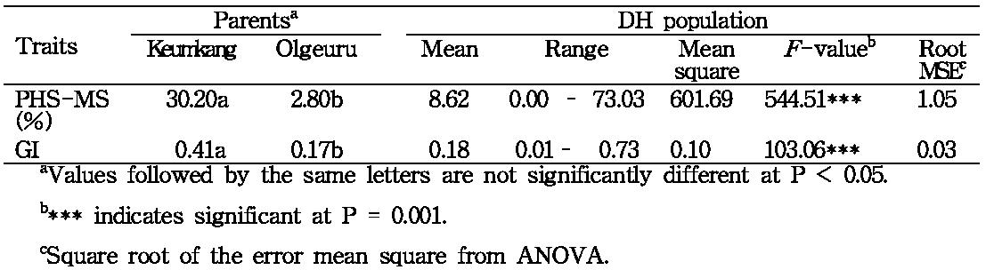 Means, ranges and ANOVA of percentage of pre-harvest sprouting induced by the mist spray (PHS-MS) and germination index (GI) in 122 DH population derived from the cross of white × red seeded cultivar, cvs. Keumkang and Olgeuru