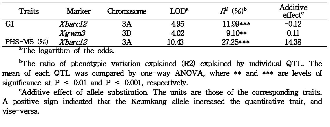 QTL for pre-harvest sprouting resistance detected using composite interval mapping in 122 DH population derived from the cross of white × red seeded cultivar, cvs. Keumkang and Olgeuru