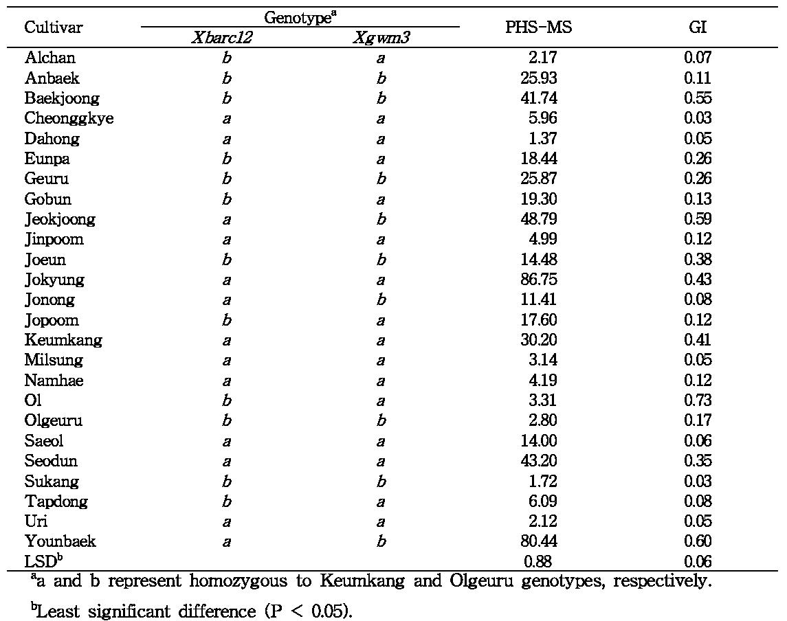 Percentage of pre-harvest sprouting induced by the mist spray (PHS-MS) and germination index (GI) of homozygous recombinants among Xbarc12, and Xgwm3 in 25 Korean wheat cultivars