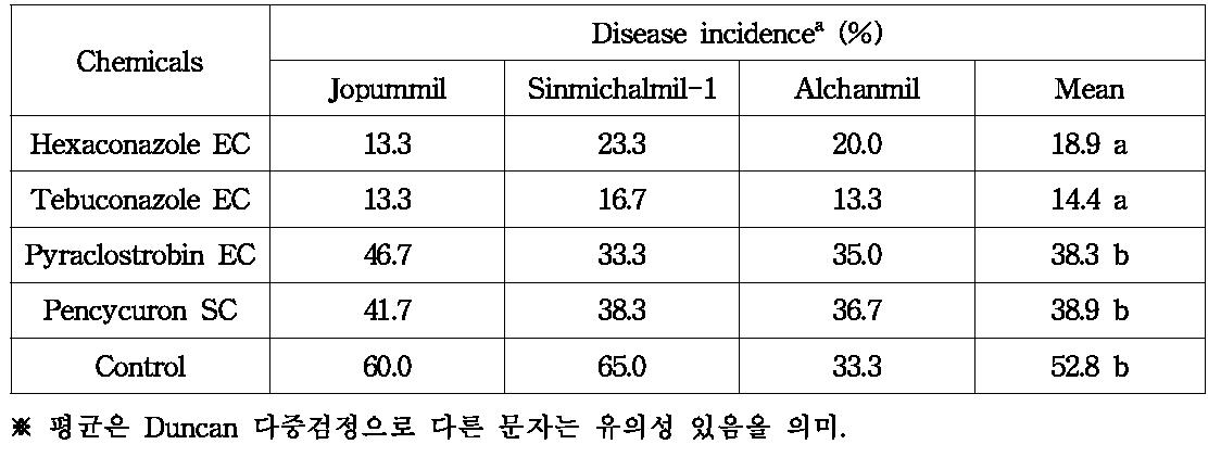 병원균 접종 전 약제 처리에 의한 약제별 잎집눈무늬병 방제 효과