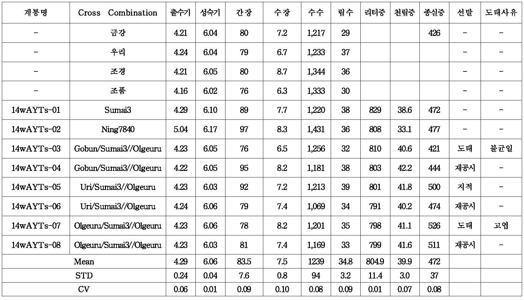 붉은곰팡이병 저항성 생산력 검정 본시험 계통의 농업적 특성 및 선발(’14)