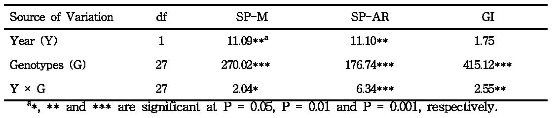 Effects of year, genotype and their interactions on pre-harvest sprouting percentage induced by mist spry (SP-M) and artificial rain fall (SP-AR), and germination index (GI) of 28 Korean wheat cultivars