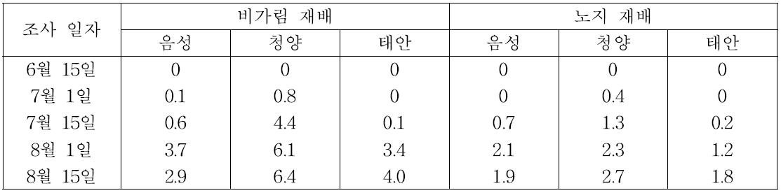 고추 풋마름병 피해률