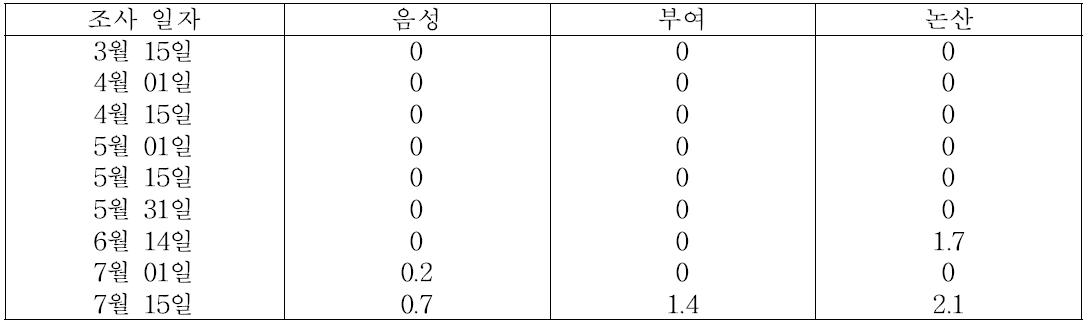 흰가루병 피해률