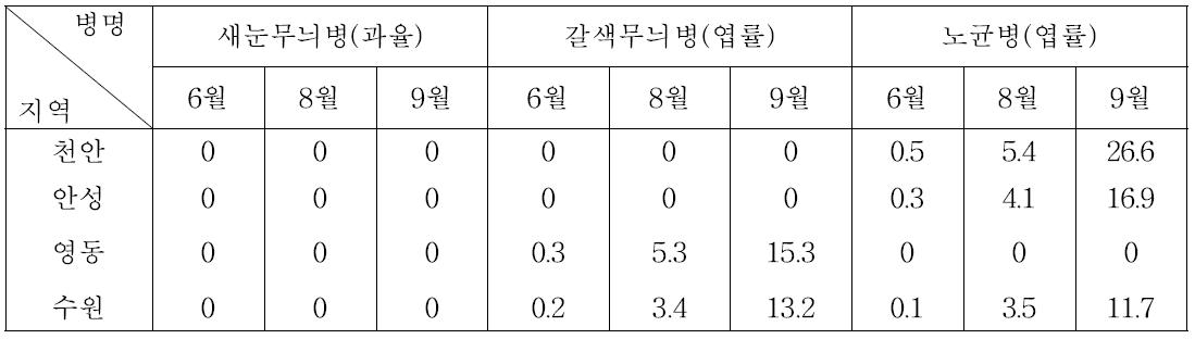 포도 주요 병해 발생 상황